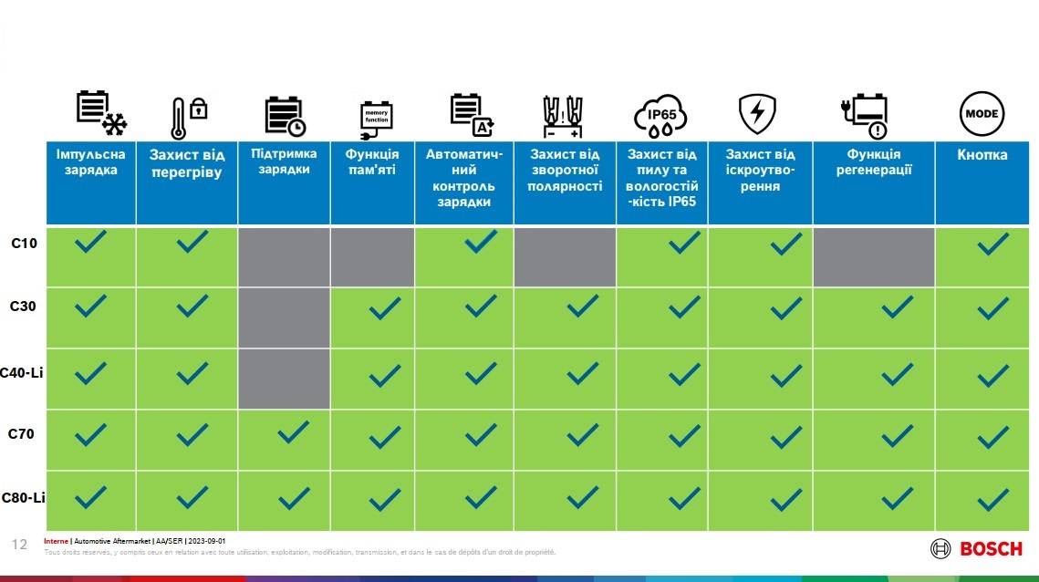 Зарядний пристрій C70 (12V/24V) (14Ah до 300Ah) 10A (EFB/GEL/VRLA/AGM) з підтримкою заряду