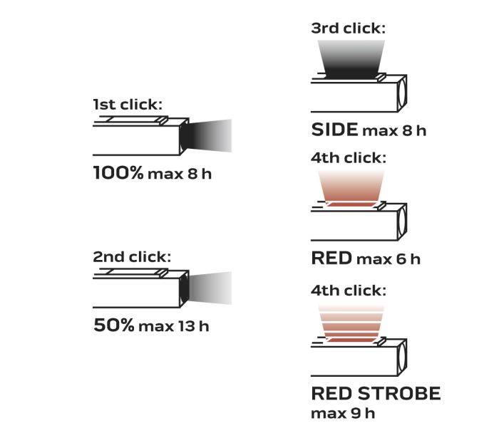 Ліхтарик акумуляторний 300 lm 2 В 1 CREE XPE + COB LED/3W (USB)